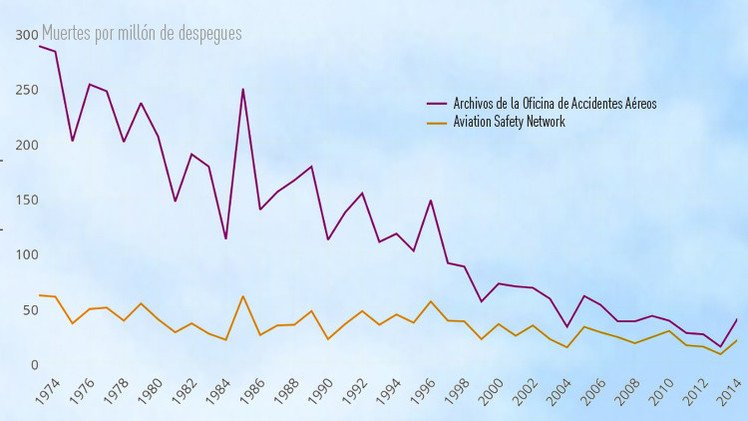 Infografía: ¿Cómo han evolucionado las tasas de accidentes aéreos a lo largo de la historia?