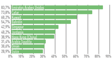 Los diez países del mundo con mayor porcentaje de inmigrantes en su población