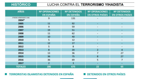 Detenido en España un yihadista que captaba combatientes para el Estado Islámico