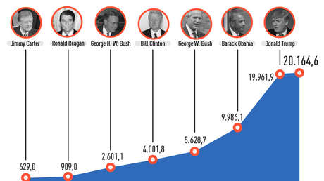 ¿Cuánto debe EE.UU.? ¿Y a quién? Todo sobre el récord de deuda pública de Washington (INFOGRAFÍA)