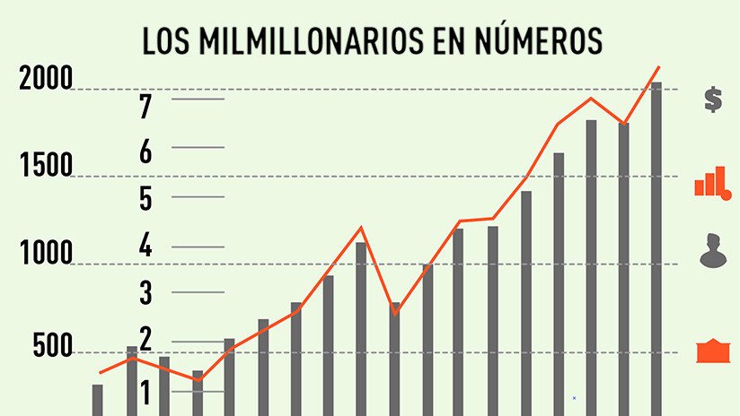 INFOGRAFÍA: Así creció la fortuna del 1 % más rico del planeta
