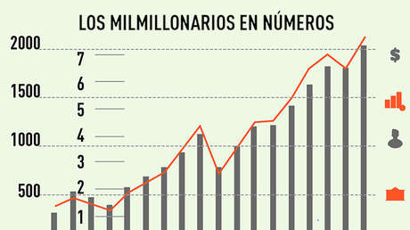 INFOGRAFÍA: Así creció la fortuna del 1 % más rico del planeta