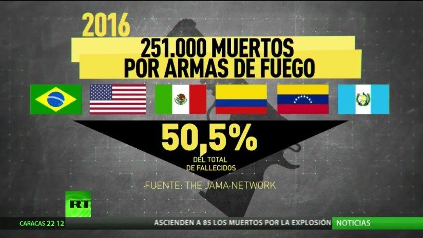 Estos son los 'líderes' entre los países donde más personas murieron por armas de fuego