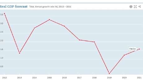 La OCDE prevé para el 2021 la recuperación del crecimiento económico de México