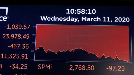 El Dow Jones cae casi un 5 % luego de que la OMS declarase el brote de coronavirus como pandemia