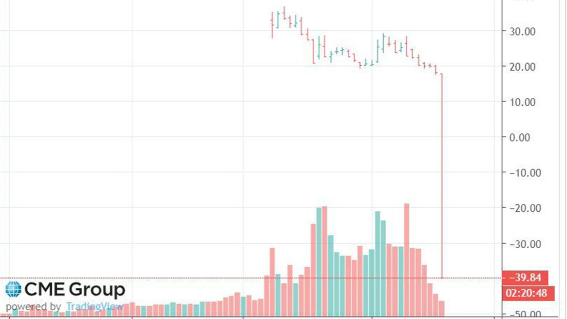El precio del petróleo WTI se vuelve negativo por primera vez en la historia: ¿qué significa esto?