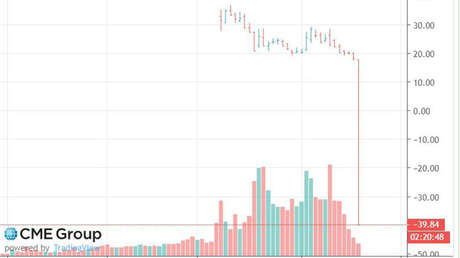 El precio del petróleo WTI se vuelve negativo por primera vez en la historia: ¿qué significa esto?