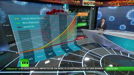 La cifra de contagiados por el coronavirus en el mundo supera los 19 millones