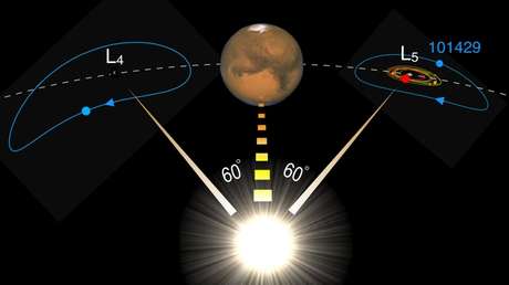 Estiman que un 'gemelo perdido' de la Luna pudo quedar atrapado como un troyano de Marte