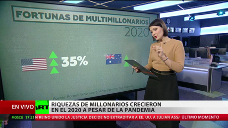 Las fortunas de algunos multimillonarios han crecido pese a la crisis sanitaria del covid-19