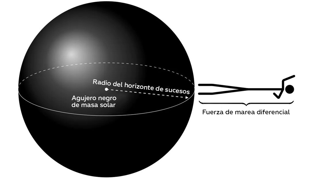 Al borde de lo posible: cómo debe ser un agujero negro para viajar 'seguro' por su interior