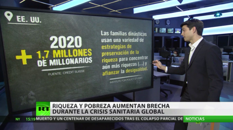 Aumenta la brecha de riqueza y pobreza durante la crisis sanitaria global