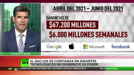 El declive de la confianza en los gigantes tecnológicos no disminuye su poder