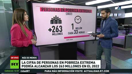 La cifra de personas en pobreza extrema podría alcanzar los 263 millones en 2022