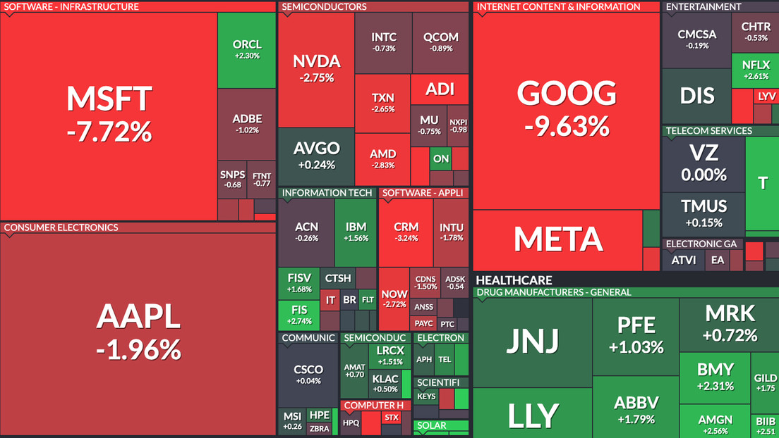 Las principales empresas tecnológicas de EE.UU. pierden casi 300.000 millones de dólares de su valor