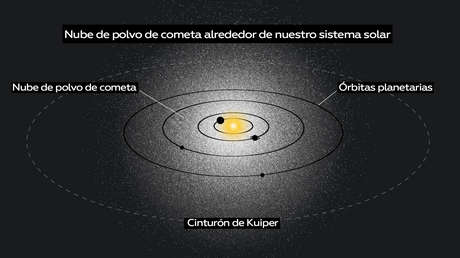 Un resplandor de luz 'fantasmal' rodea nuestro sistema solar y la ciencia no halla explicación