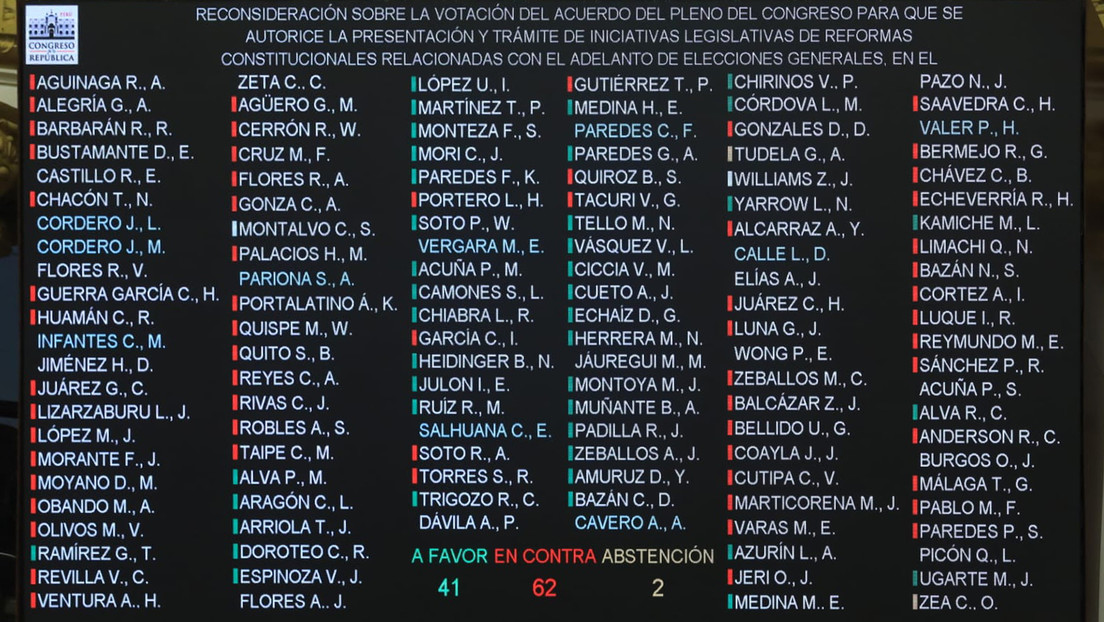 Congreso de Perú rechaza otro debate sobre el adelanto de elecciones para 2023