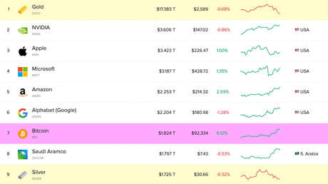 Bitcóin supera a Saudi Aramco, Tesla y la plata en capitalización