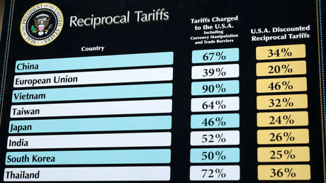 La Casa Blanca explica por qué no incluyó a Rusia en la lista de aranceles de Trump