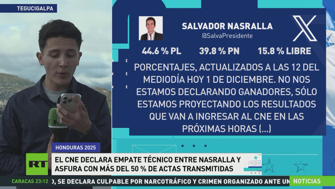 Empate técnico en Honduras entre Asfura y Nasralla con más del 50 % de actas escrutadas